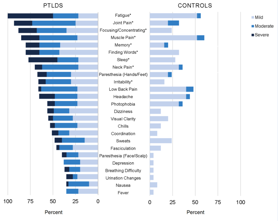 In our study, participants with Post Treatment Lyme Disease (PTLD) & controls were asked about presence and severity of 36 signs/symptoms over the past 2 weeks. Displayed are the 25 signs/symptoms with a statistically significant difference in severity by group (P<0.05) ordered by frequency within the PTLD group. The nine signs/symptoms with a statistically significant difference at the p<0.001 level are indicated with an asterisk*.